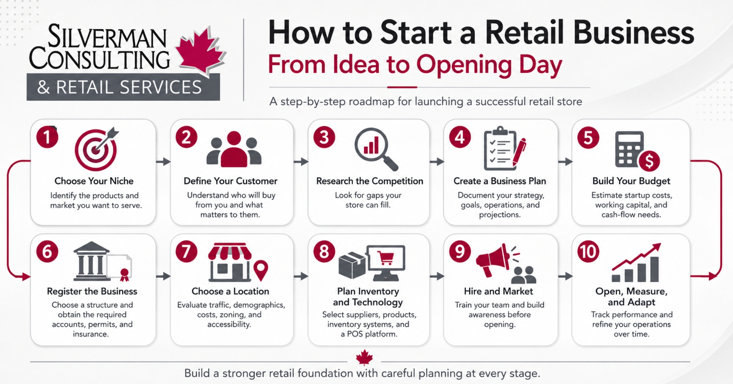 Ten-step infographic explaining how to start a retail business, from choosing a niche and defining customers to opening, measuring performance, and adapting operations. | Silverman Consulting & Retail Services | Retail Sales Consultants Going Out Of Business Sale Retirement Sale Store Moving Store Closing Sale Consultants