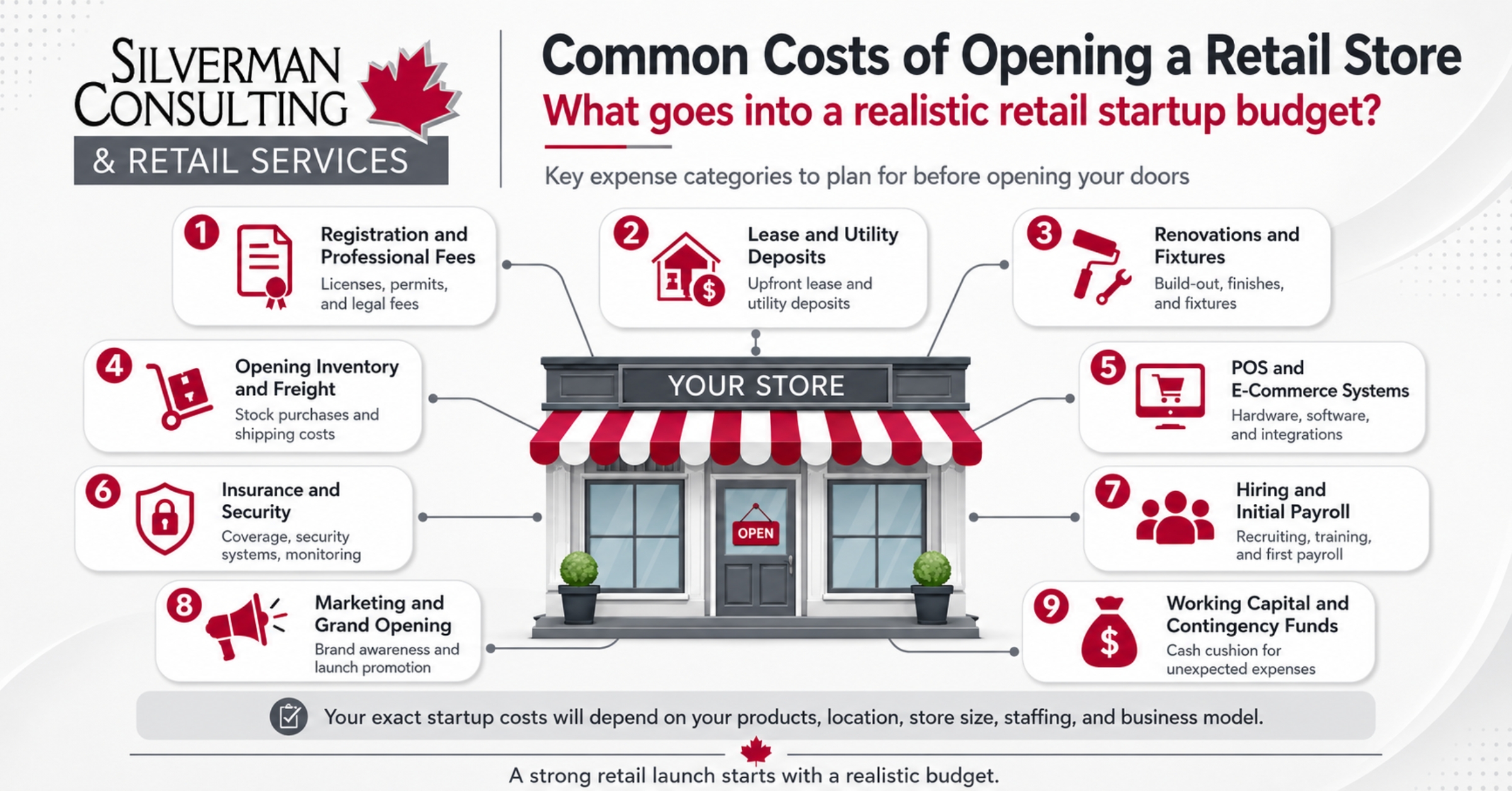 Infographic showing nine common retail startup costs, including registration, lease deposits, renovations, inventory, POS systems, insurance, payroll, marketing, and working capital. | Silverman Consulting & Retail Services | Retail Sales Consultants Going Out Of Business Sale Retirement Sale Store Moving Store Closing Sale Consultants
